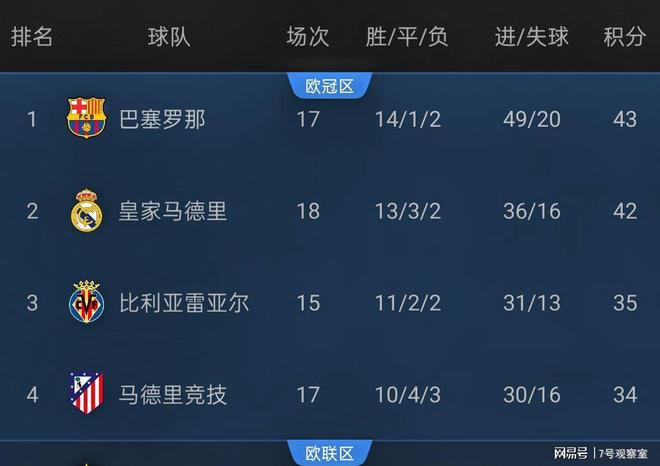比利亚雷亚尔客场击败巴伦西亚,取得关键胜利的球员